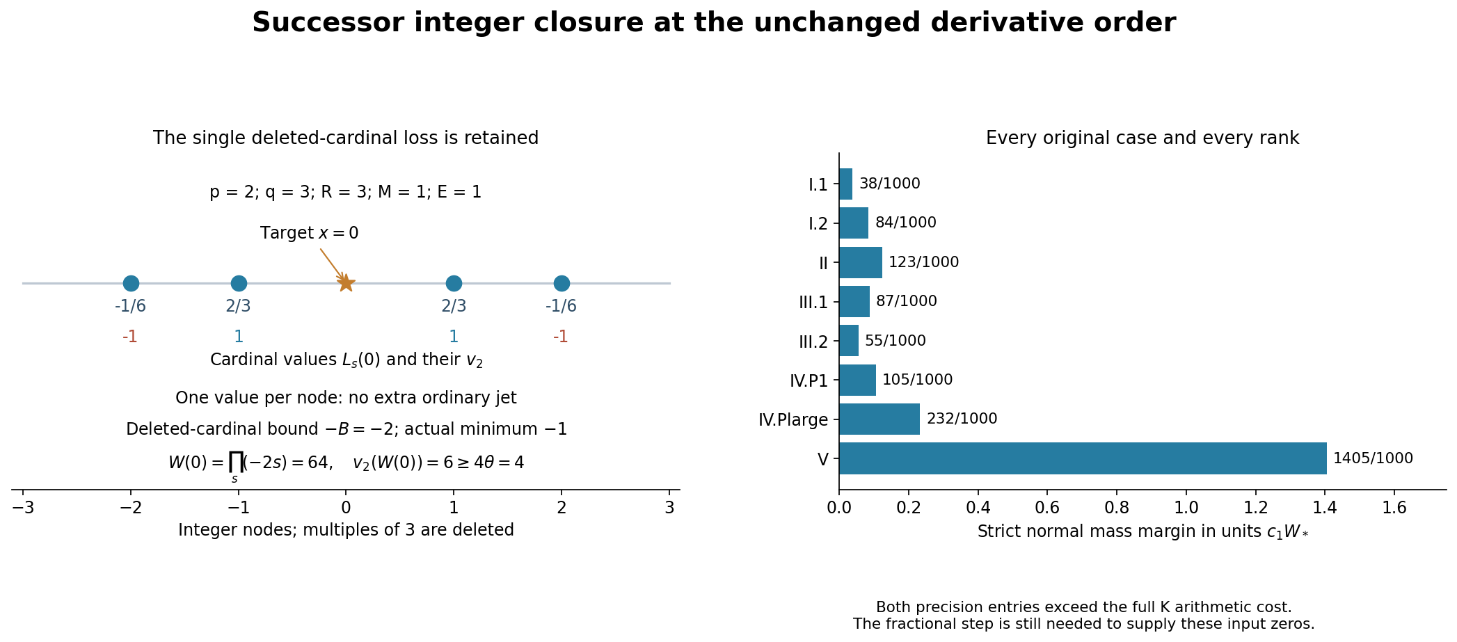 A q-deleted cardinal loss and the exact successor integer closure margins