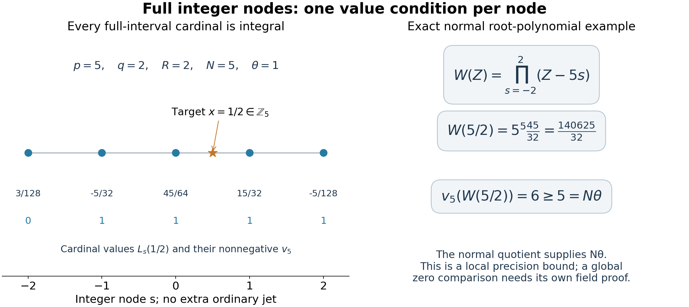 Full-node cardinal integrality and an exact normal root-polynomial value