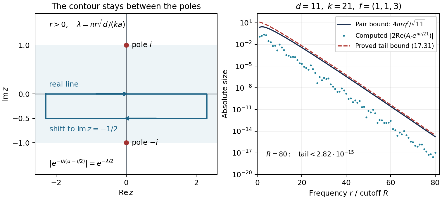 Contour deformation and Fourier decay