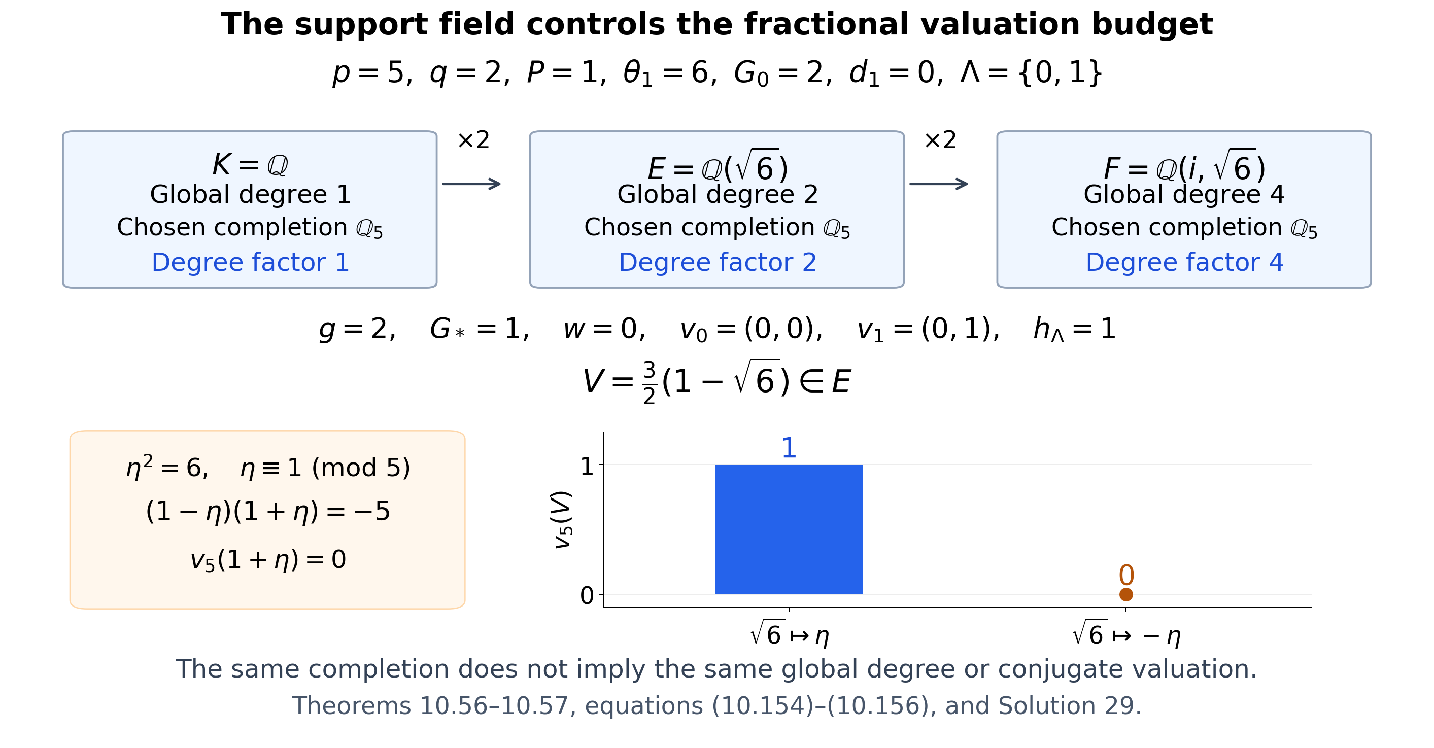 A smaller fractional root field with unequal valuations at its two selected embeddings