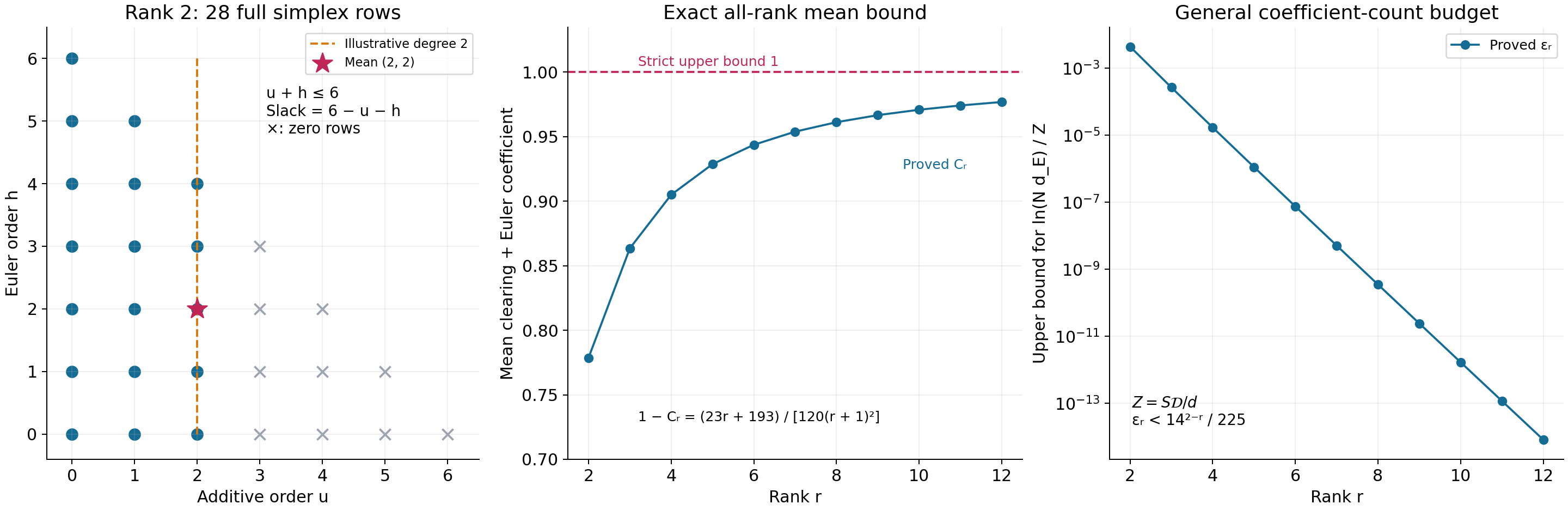 The exact full derivative simplex and the all-rank initial height budgets