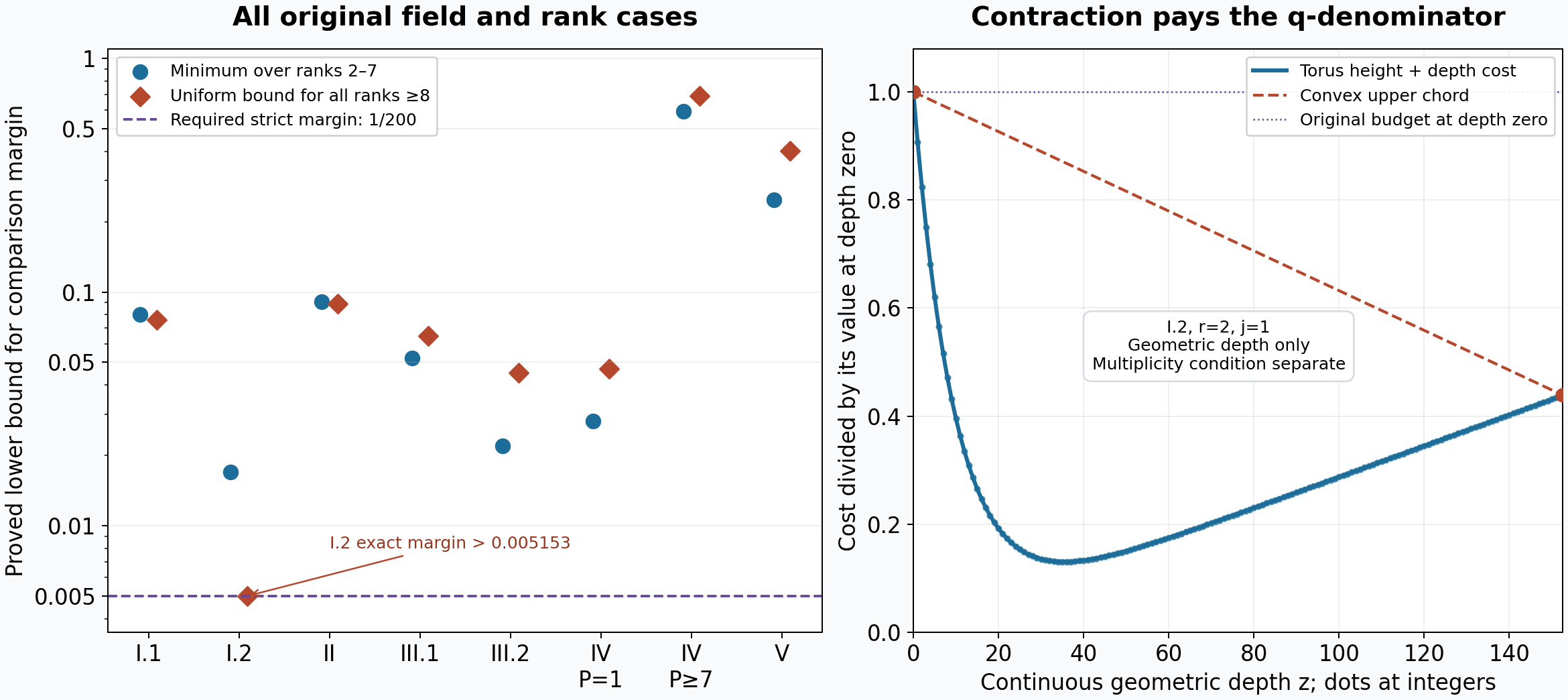 The strict integer-extension margins and the contraction that pays the q-denominator cost