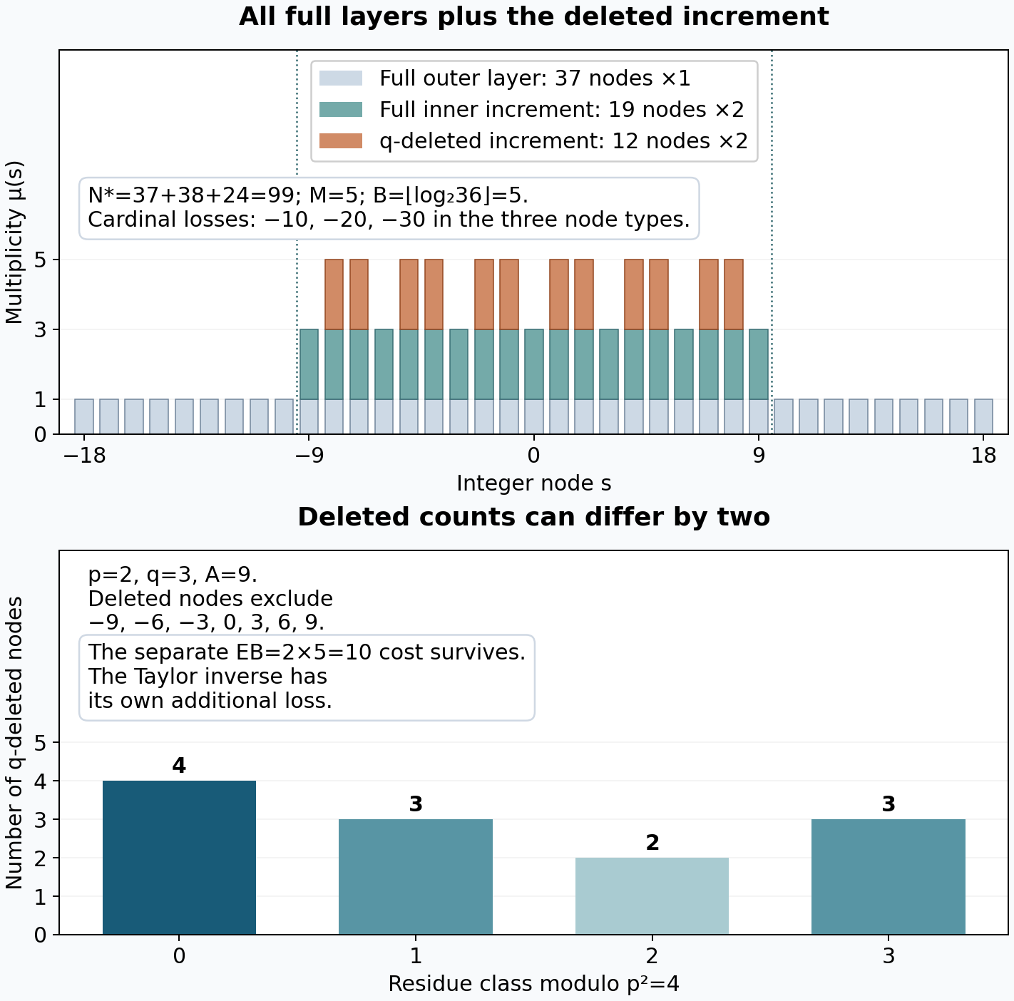 Complete mixed node multiplicities and the deleted residue-count discrepancy