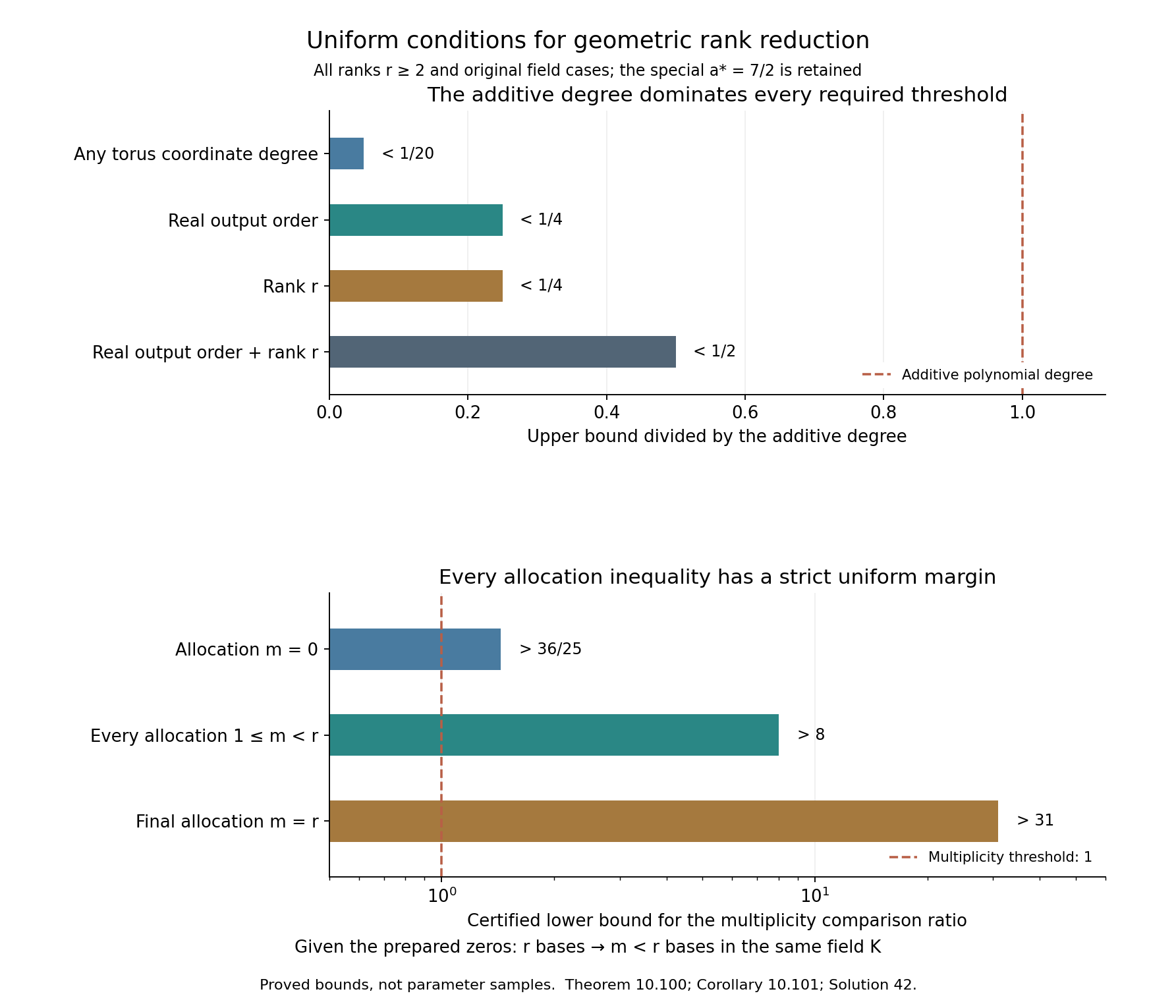 Uniform geometric-stop degree dominance and multiplicity allocation margins