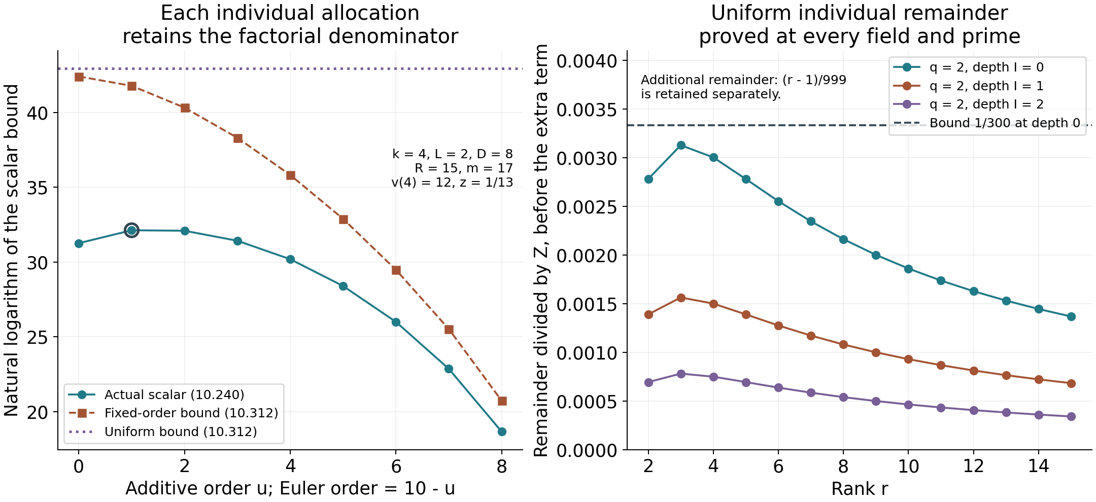 Individual scalar peaks with their factorial and the uniform geometric remainder