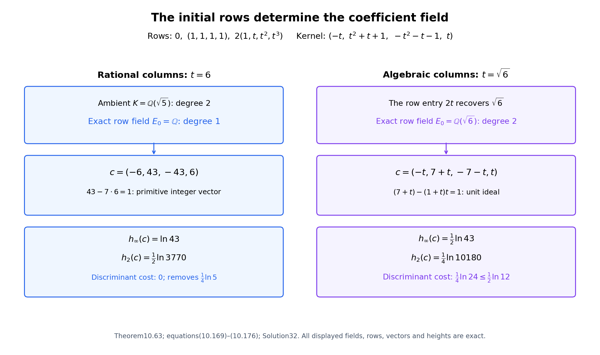A rational initial kernel and an algebraic initial kernel use their actual row fields