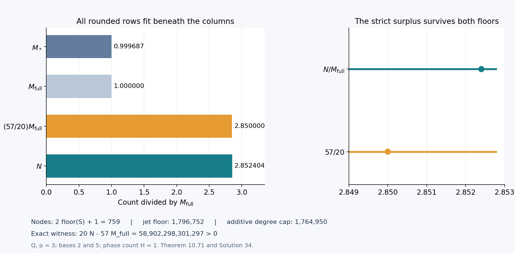 The rounded coefficient surplus for rational bases two and five at three