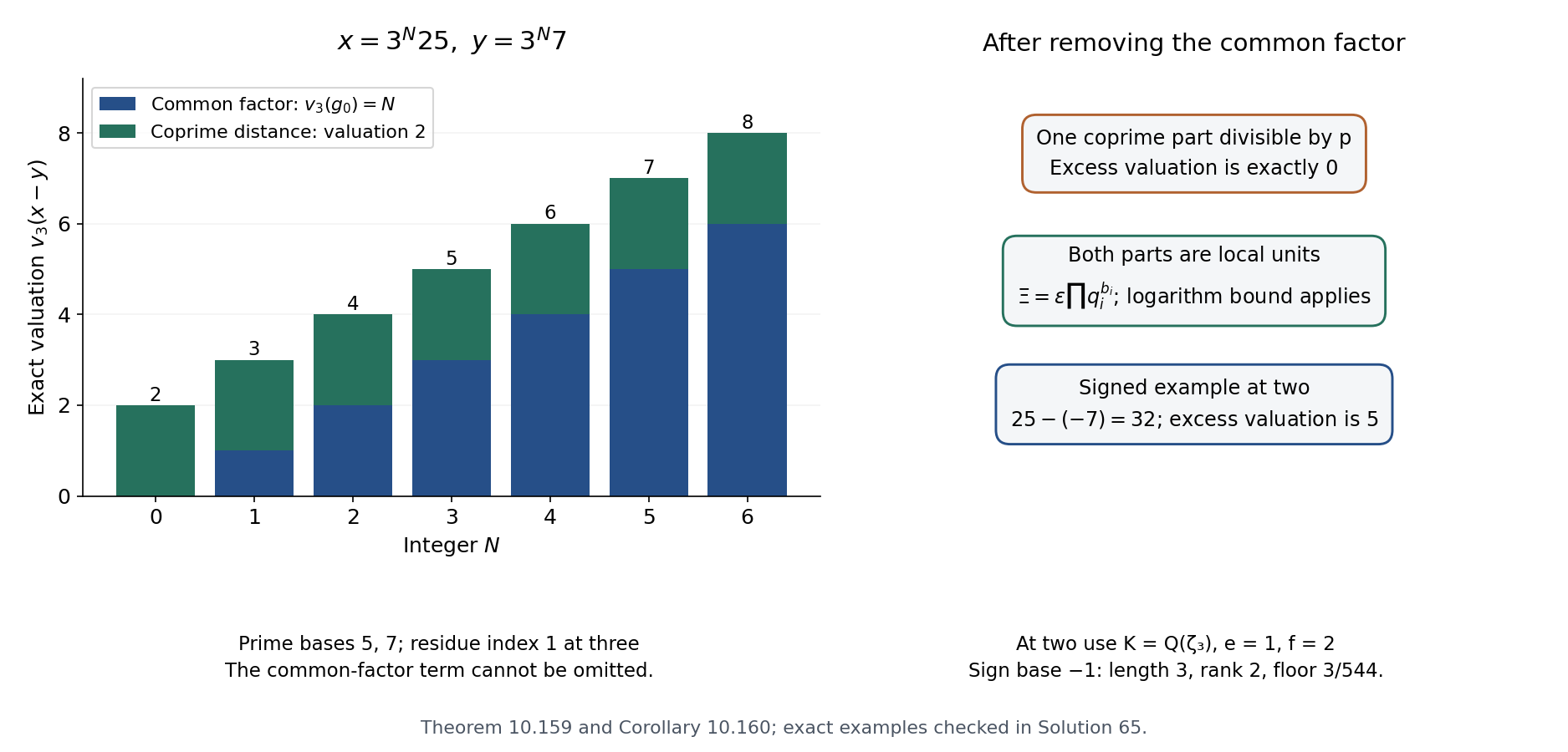 The common-factor term and the signed local-unit alternative
