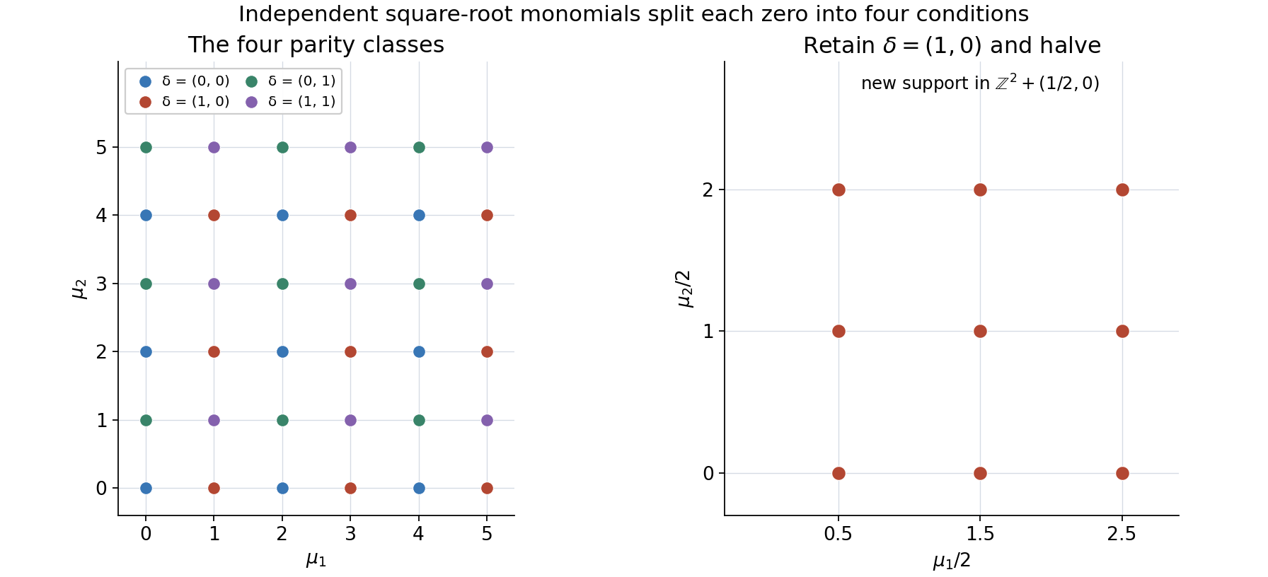 The four parity classes of a square exponent support and the retained half-support.