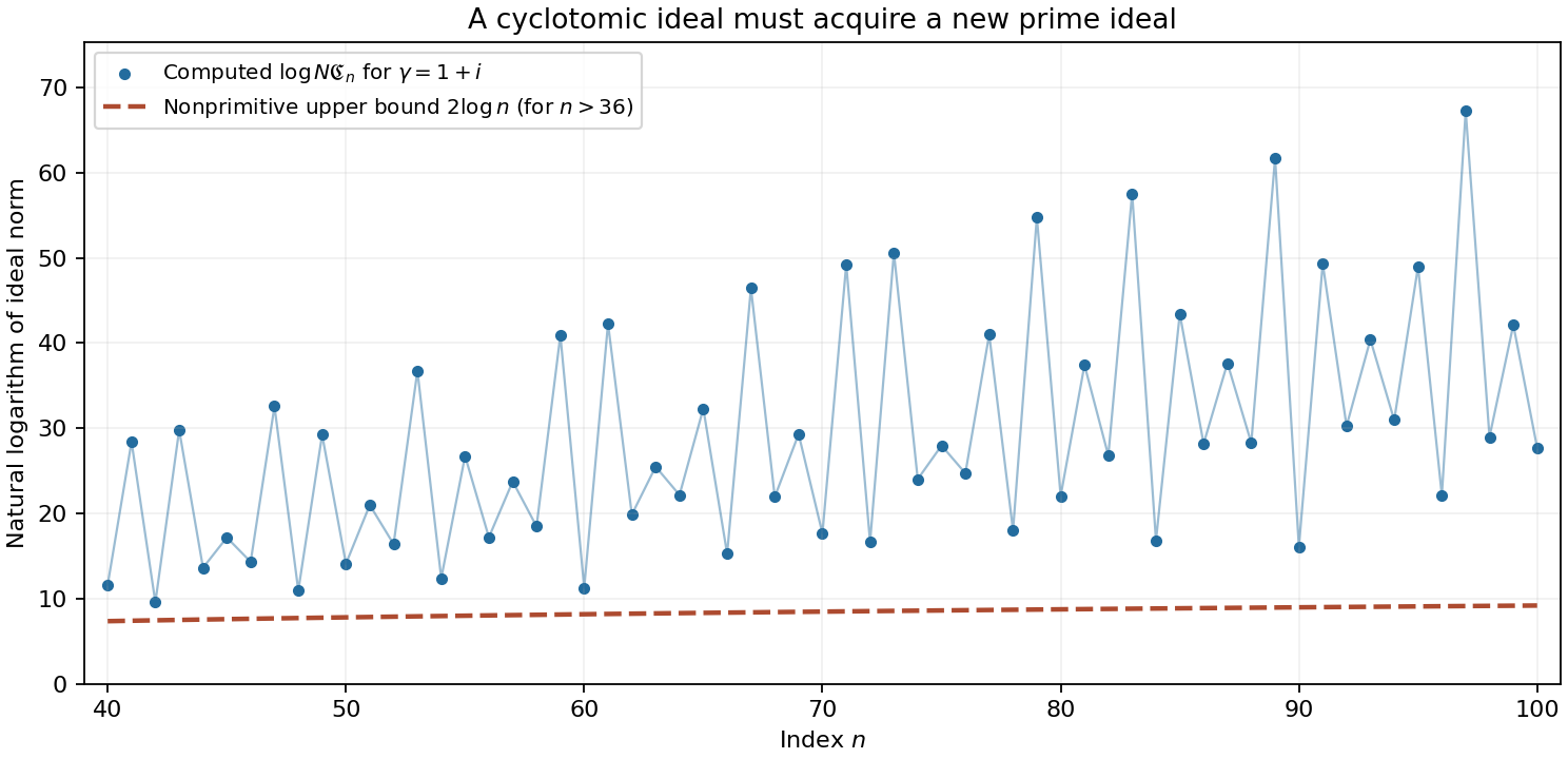 Cyclotomic ideal norms for the Gaussian integer 1+i.