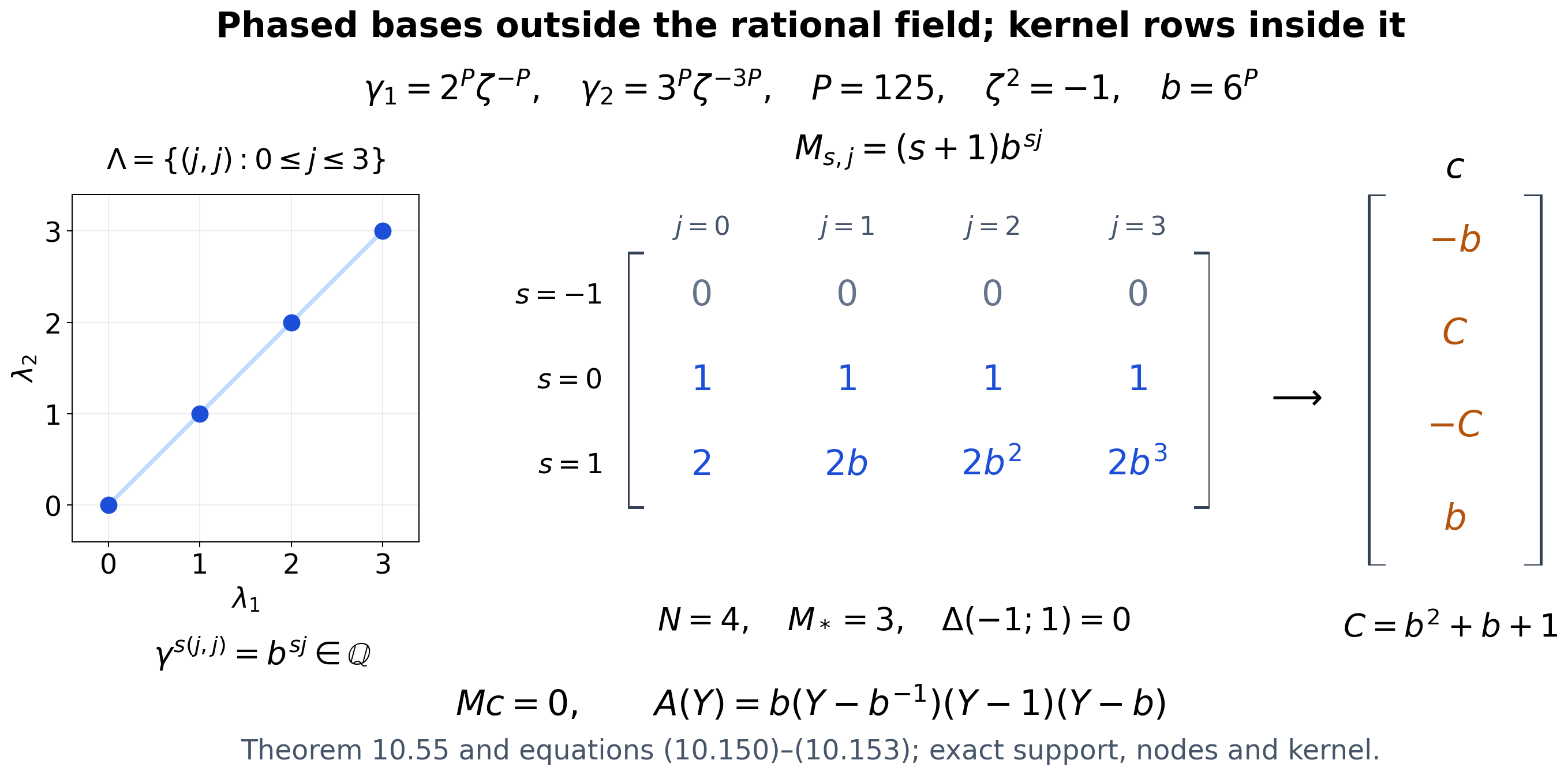 Four phased columns give a rational three-row kernel