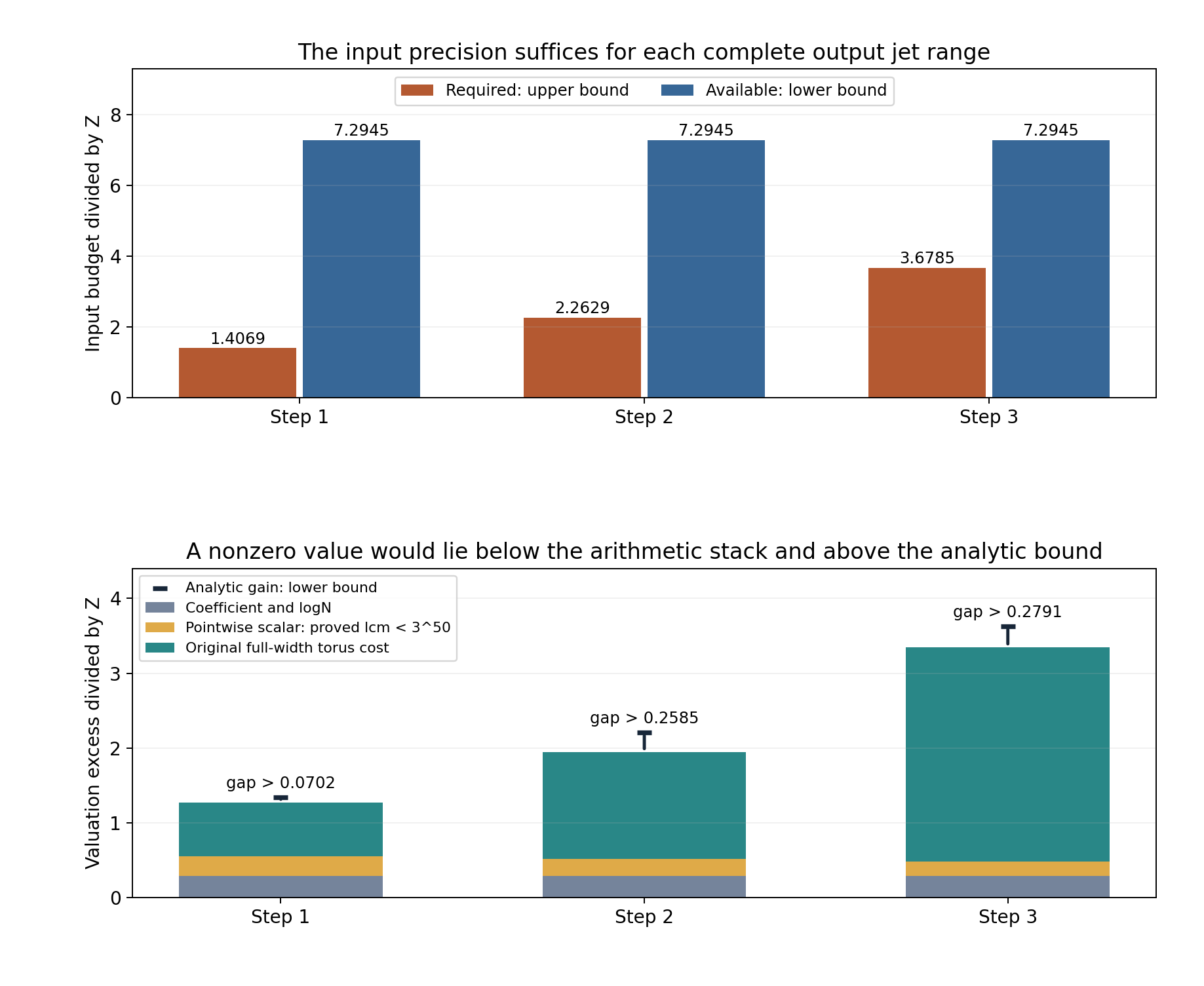 Certified input precision and strict analytic versus arithmetic comparisons for three integer extensions