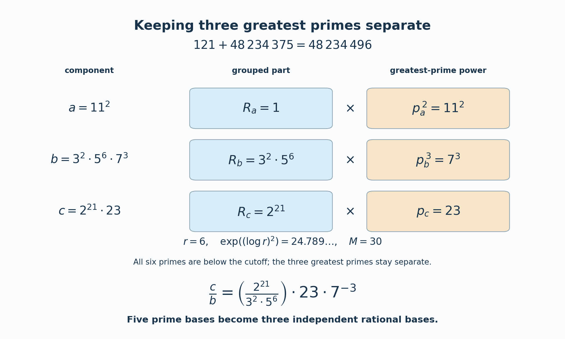 The three components of an abc triple, with grouped small-prime parts in blue and the greatest-prime powers in ochre.