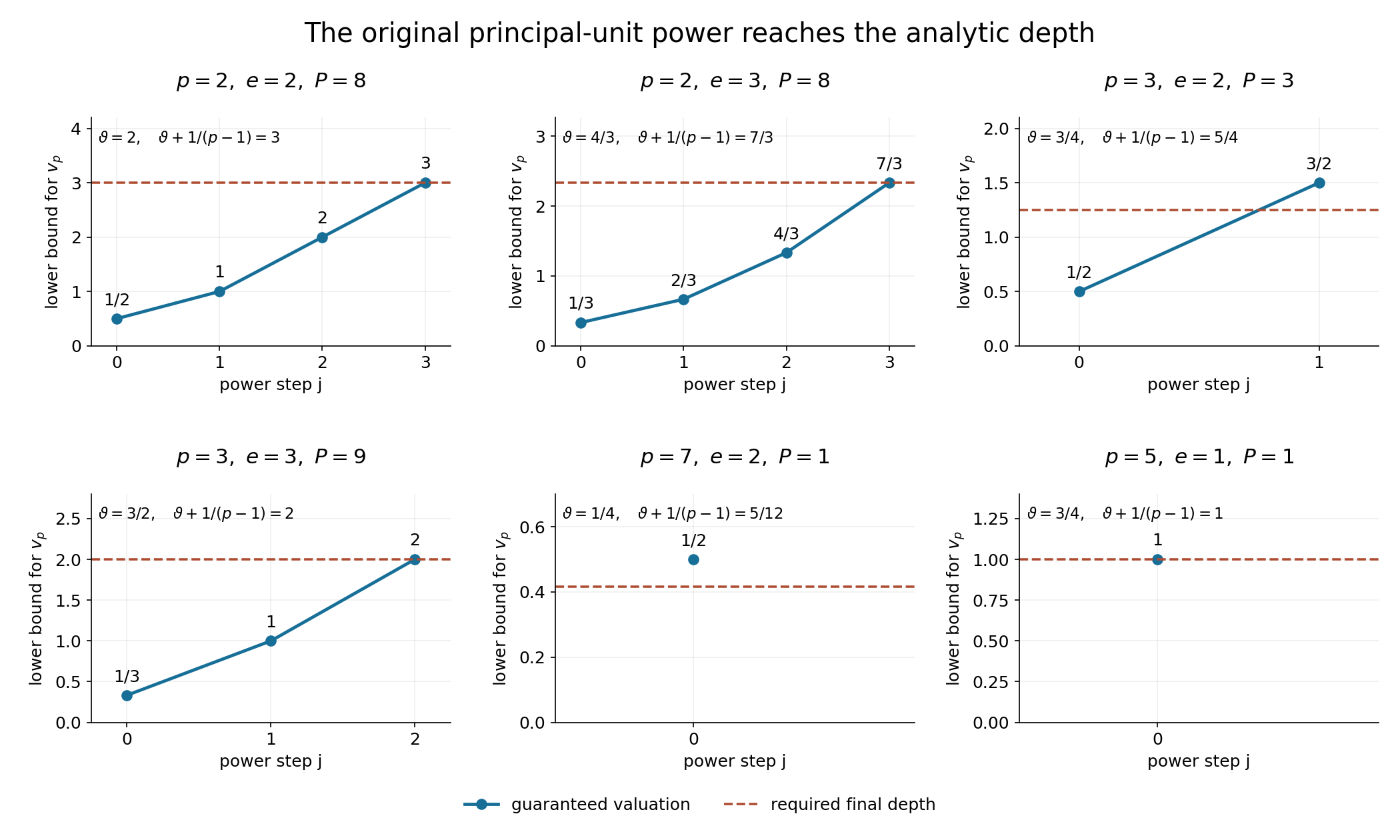 Six exact guaranteed valuation paths for the original principal-unit power