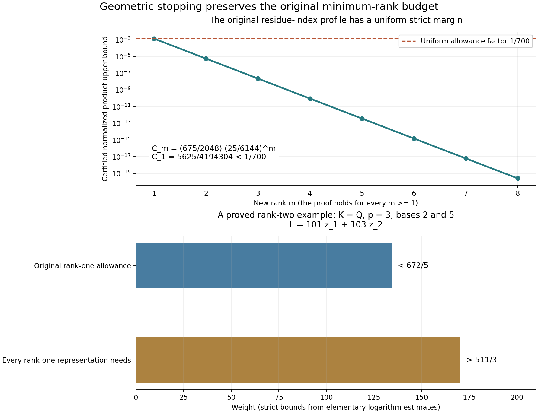 The preserved rank-profile allowance and a rank-two weighted-height gap