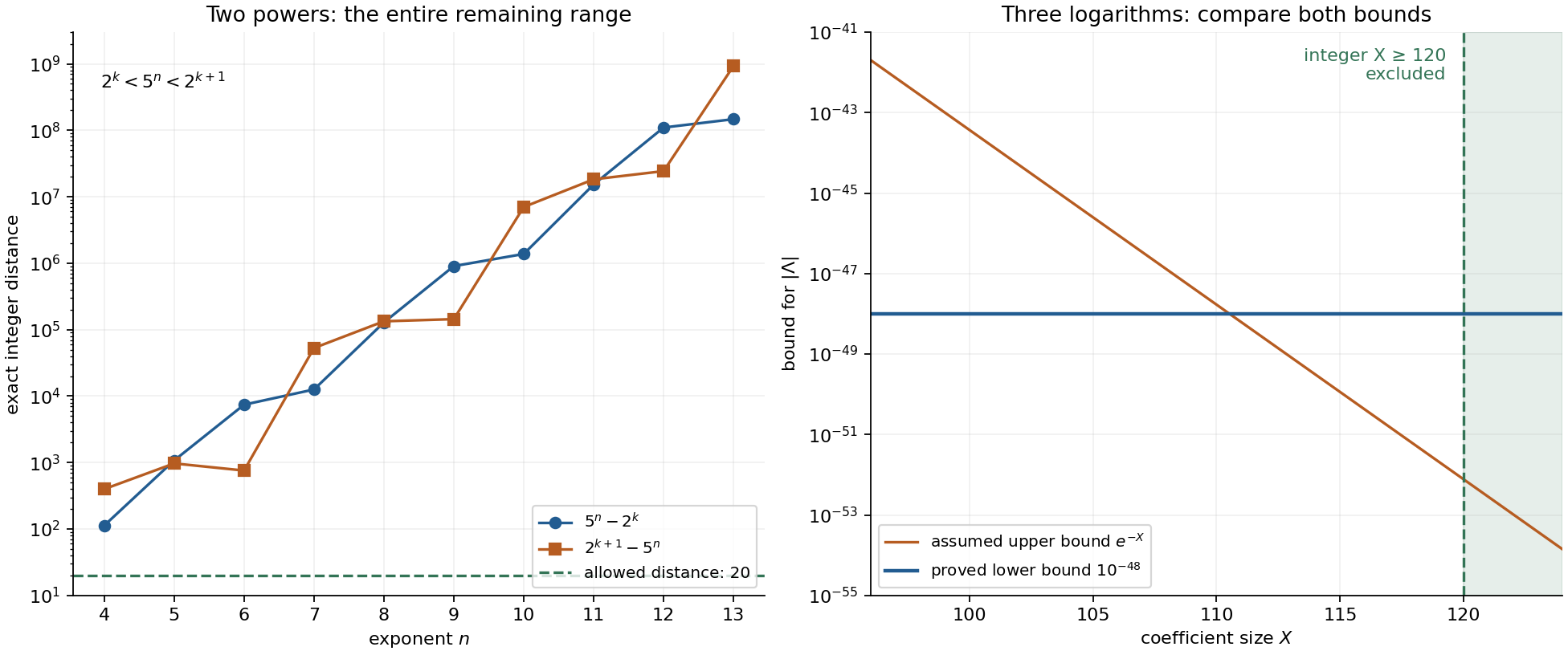 Certified logarithmic-form bounds for two complete equations and a three-logarithm lattice