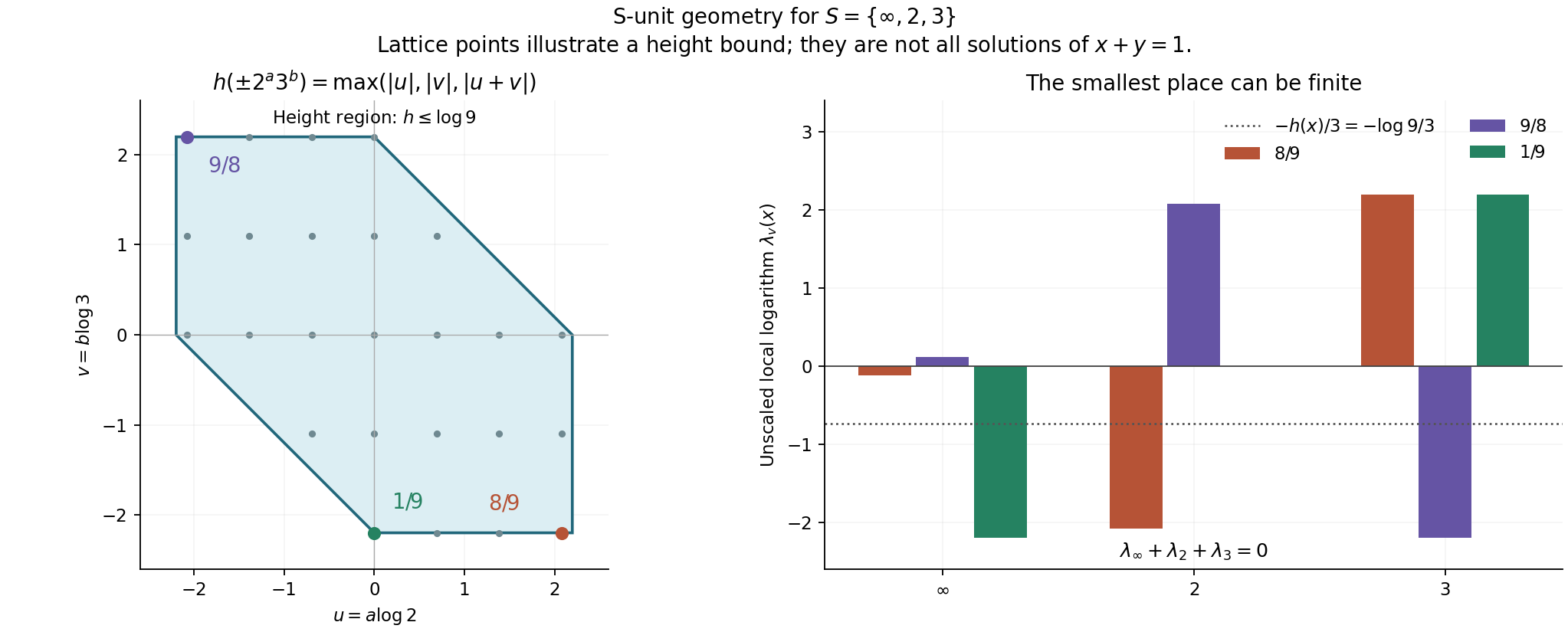 S-unit height and the place where its logarithm is smallest