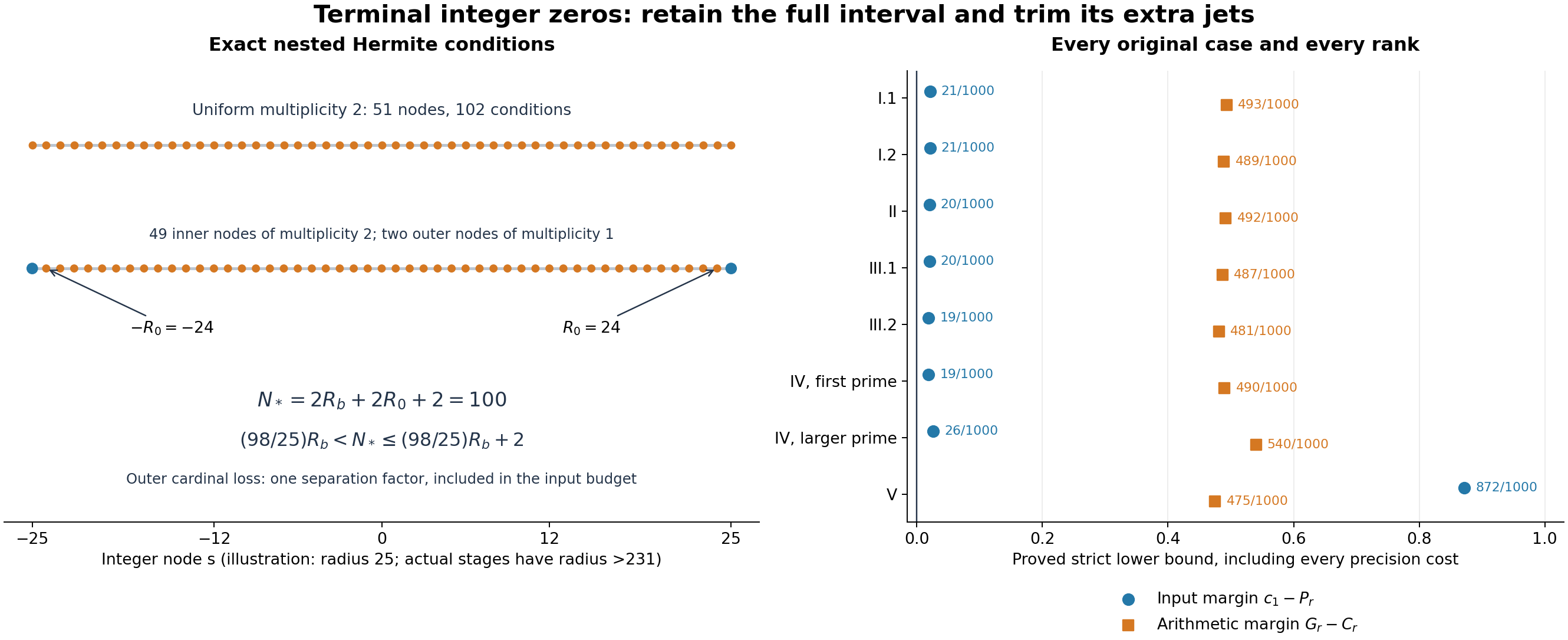 Retaining a derivative on an inner interval pays the complete terminal integer comparison