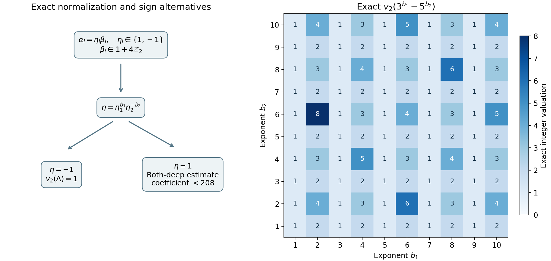 The two sign cases and exact example valuations for the rational 2-adic bound