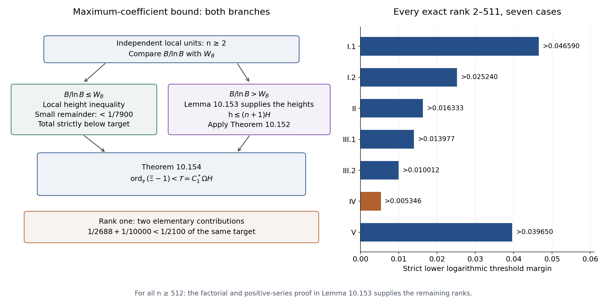 The two coefficient-height branches and exact logarithmic margins