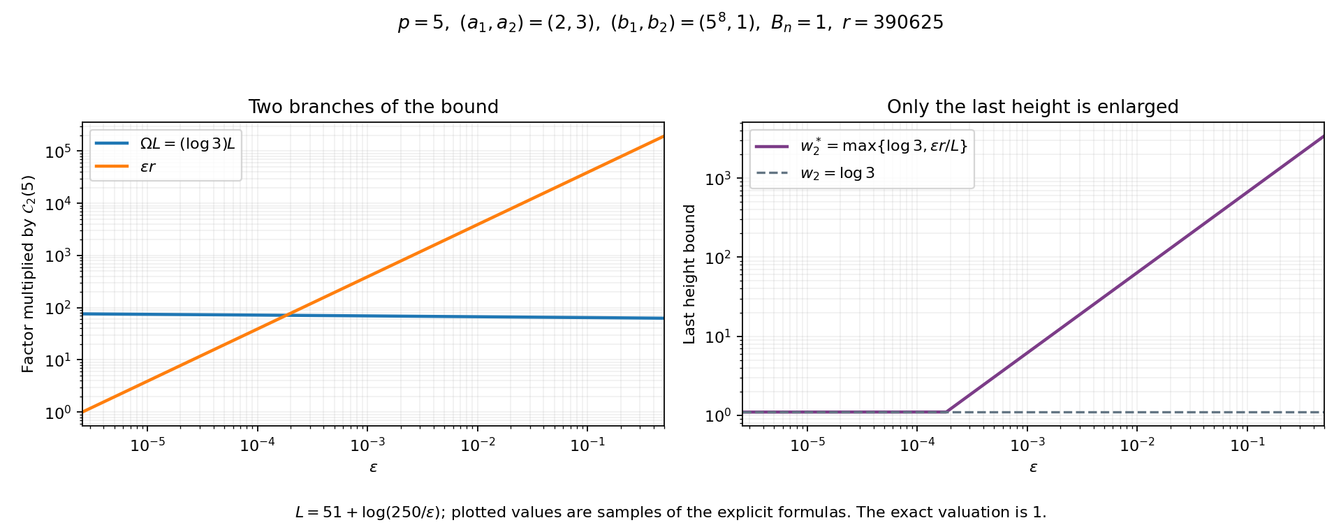 The two coefficient-bound branches and the last-height inflation