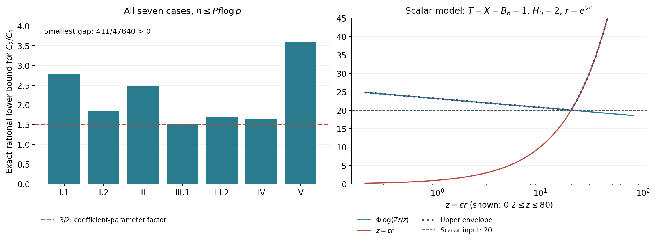 The seven constant comparisons and the logarithmic versus linear branches