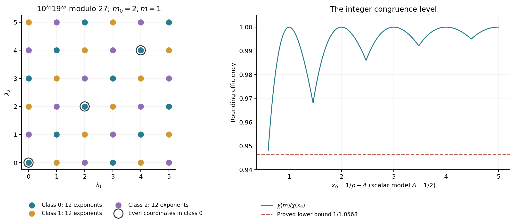 Congruence classes of monomials and the integer-depth rounding efficiency