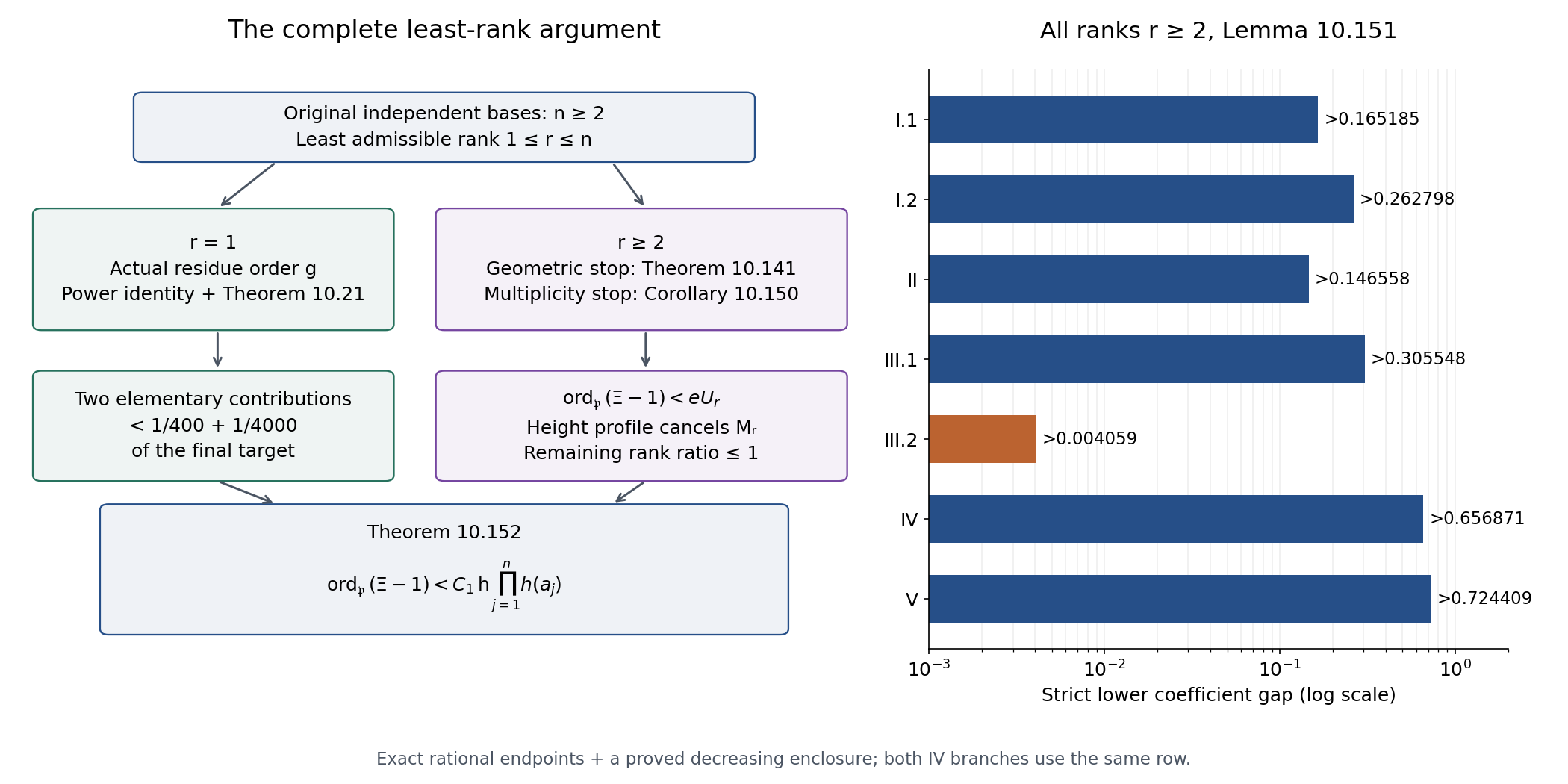 The least-rank proof routes and strict gaps in all seven Yu constants