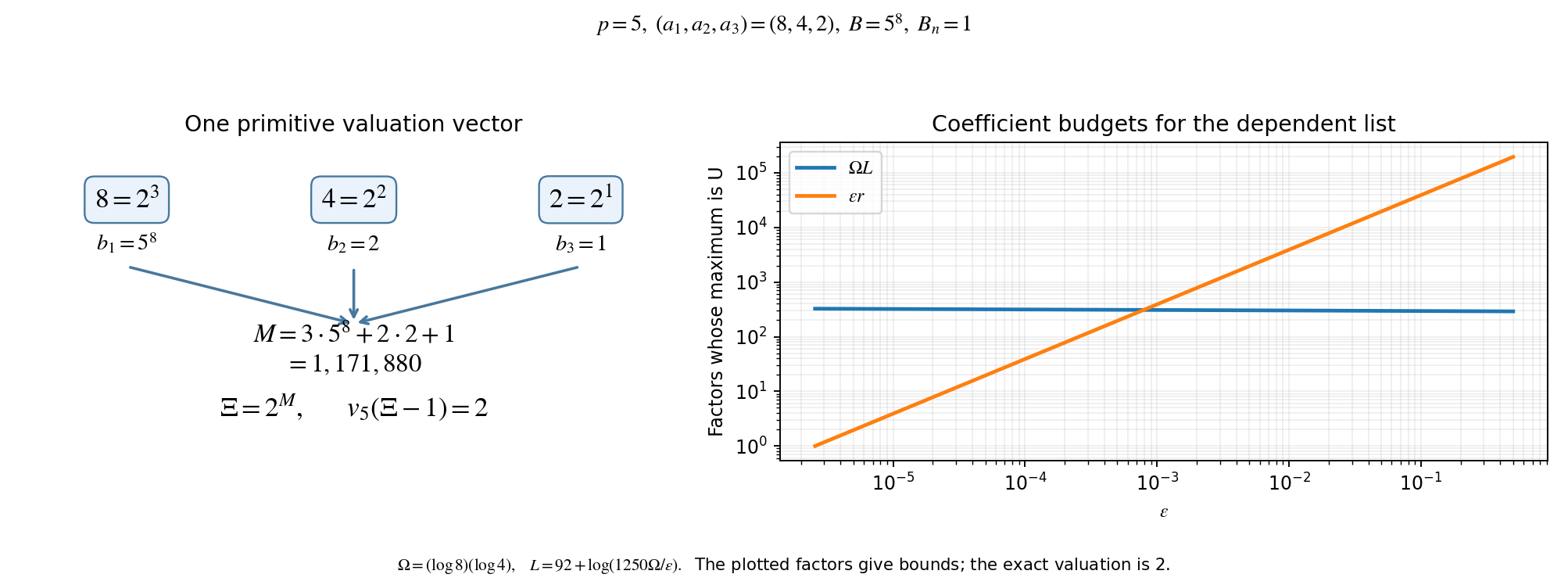 An exact rank-one exponent transfer and its coefficient budgets