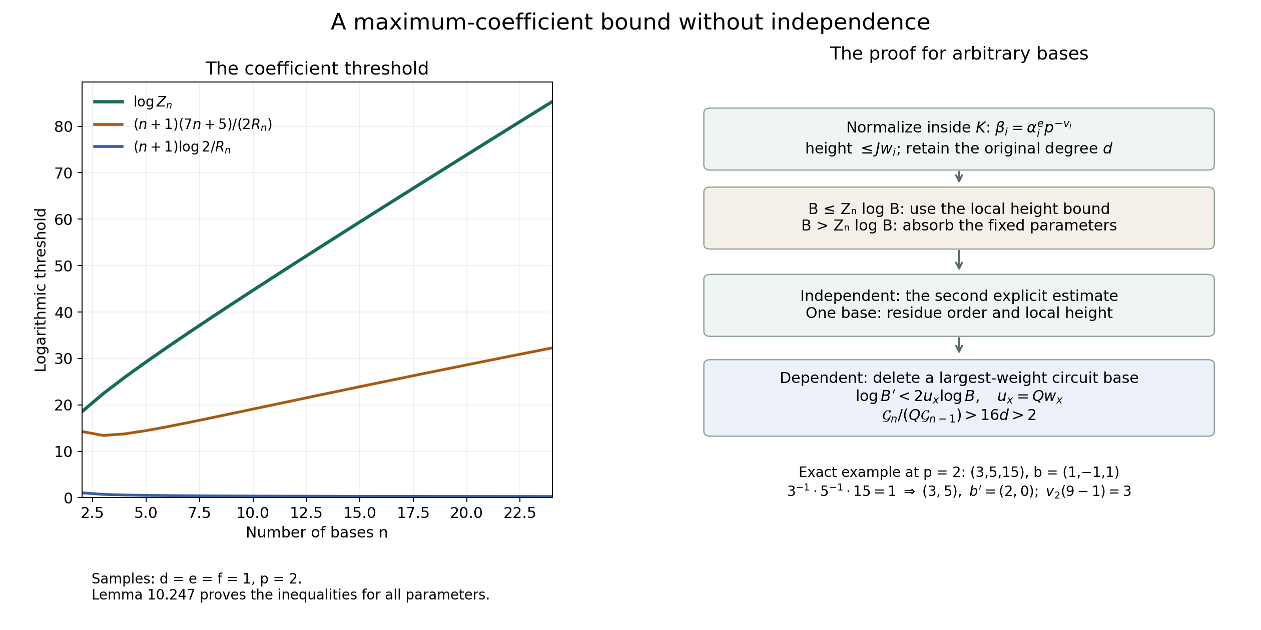 The coefficient threshold, independent estimates and exact dependent-base elimination