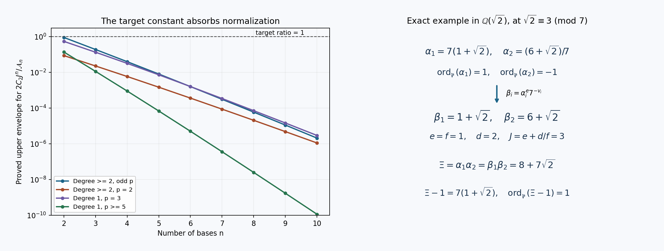 The constant comparison and an exact quadratic normalization