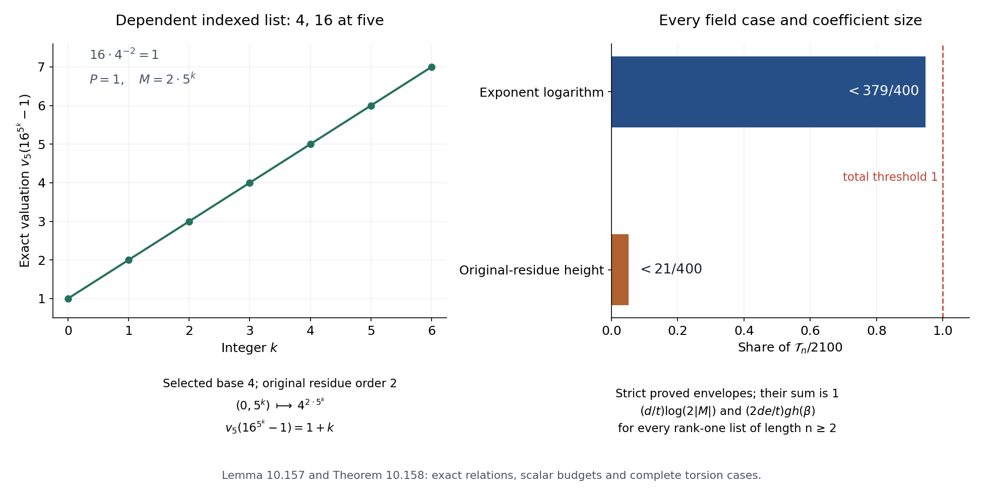 One-base reduction and the two strict rank-one budgets