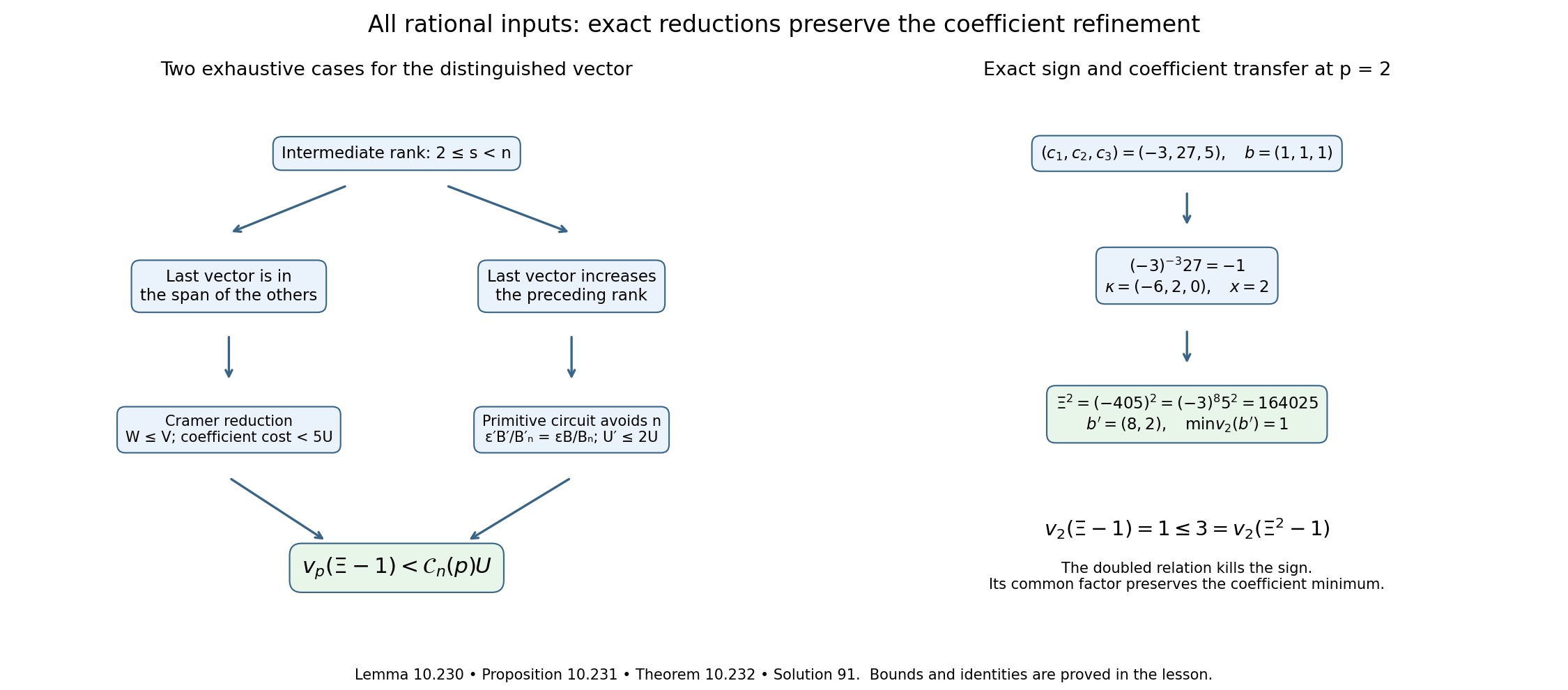 Two exhaustive rational rank cases and an exact signed coefficient transfer