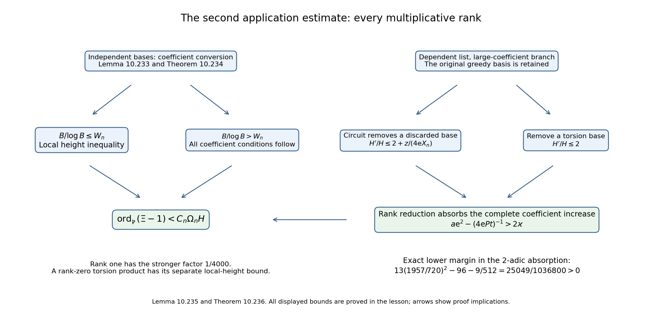The independent coefficient conversion and the dependent rank reduction
