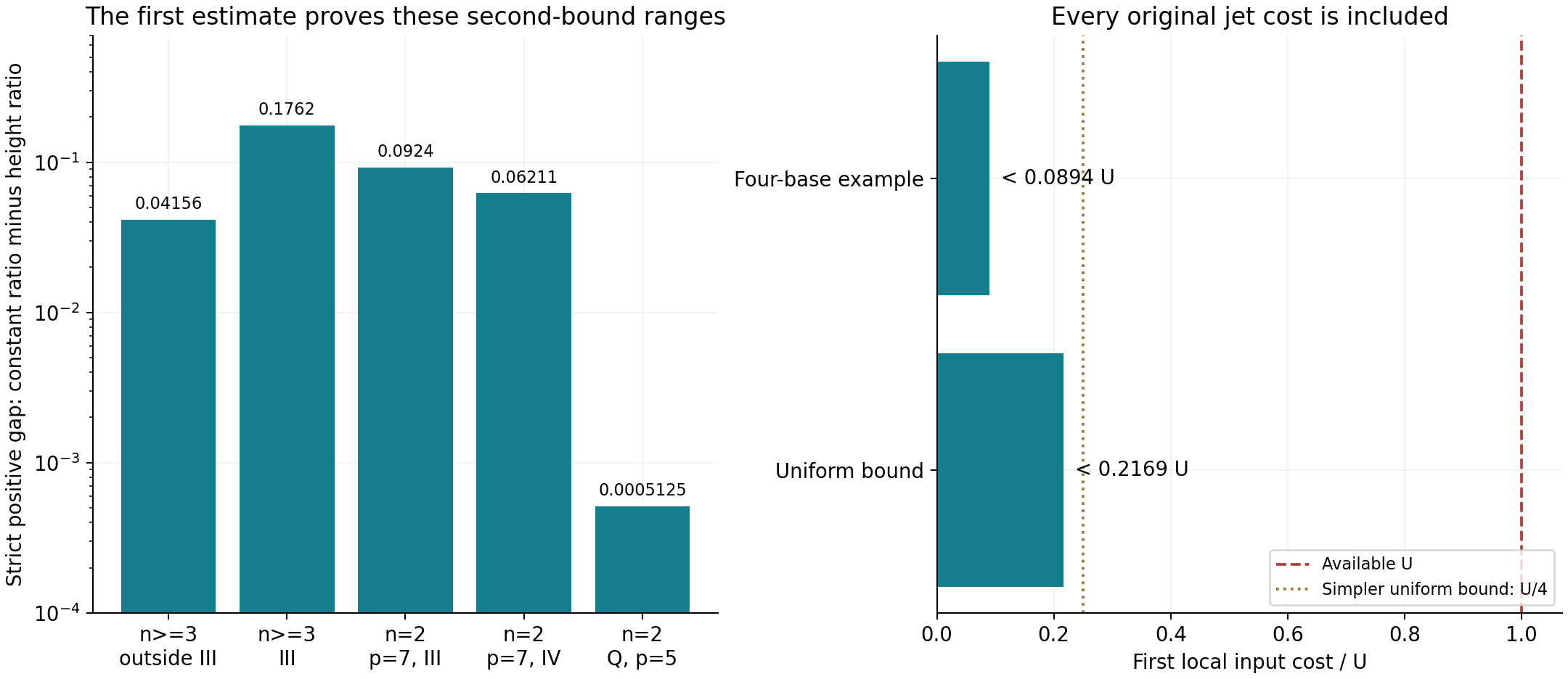 Exact positive gaps for the small-optimizer and two-base comparisons, and the fraction of the counterhypothesis scale needed by the first local input.