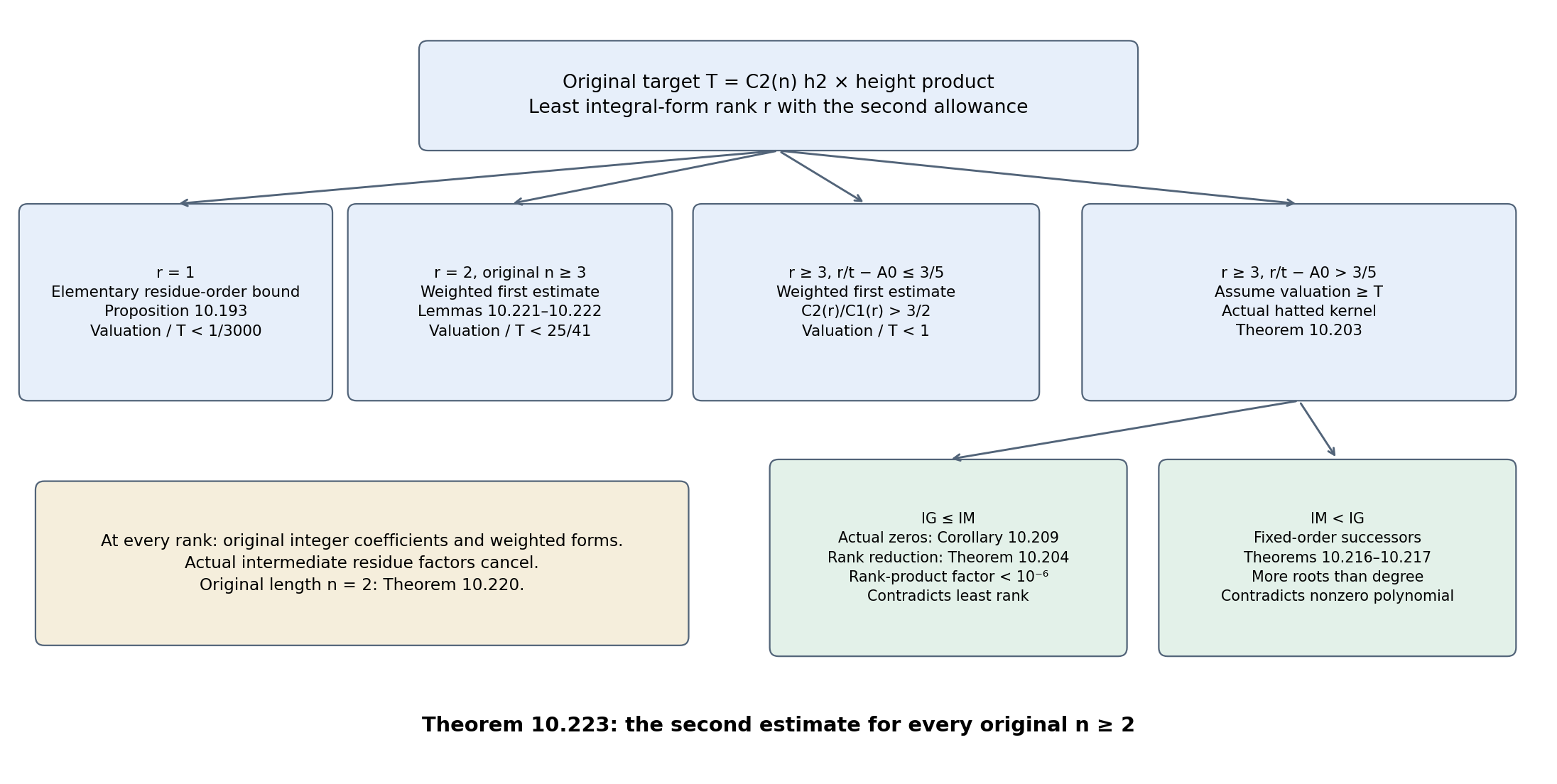 The four rank cases and the two stopping contradictions for the second explicit estimate