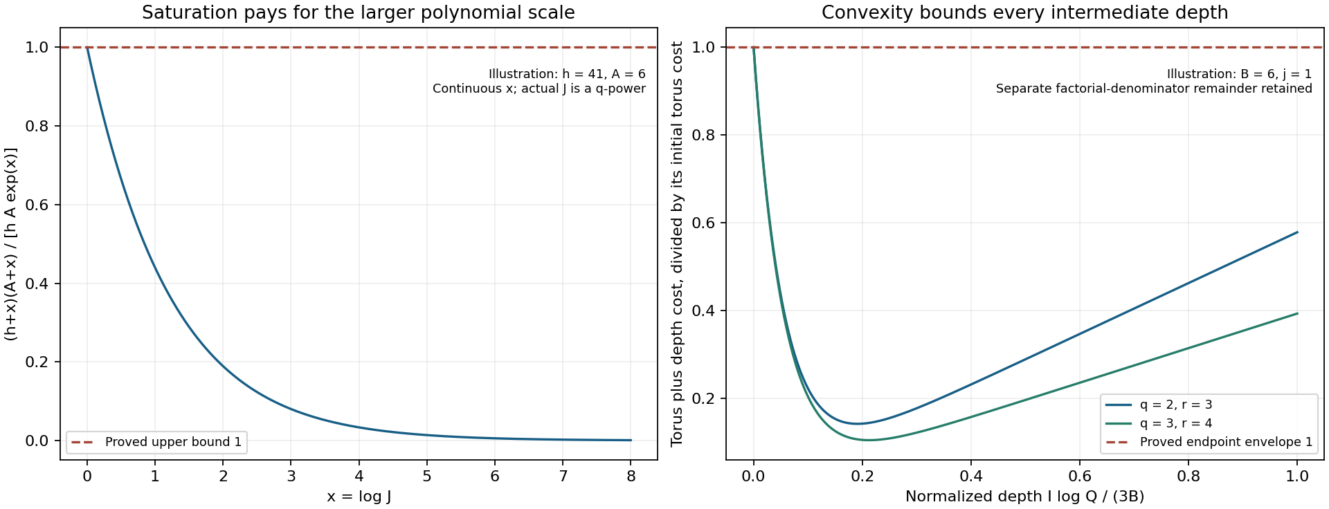 The saturation factor and the convex bound for the cost of contraction depth.