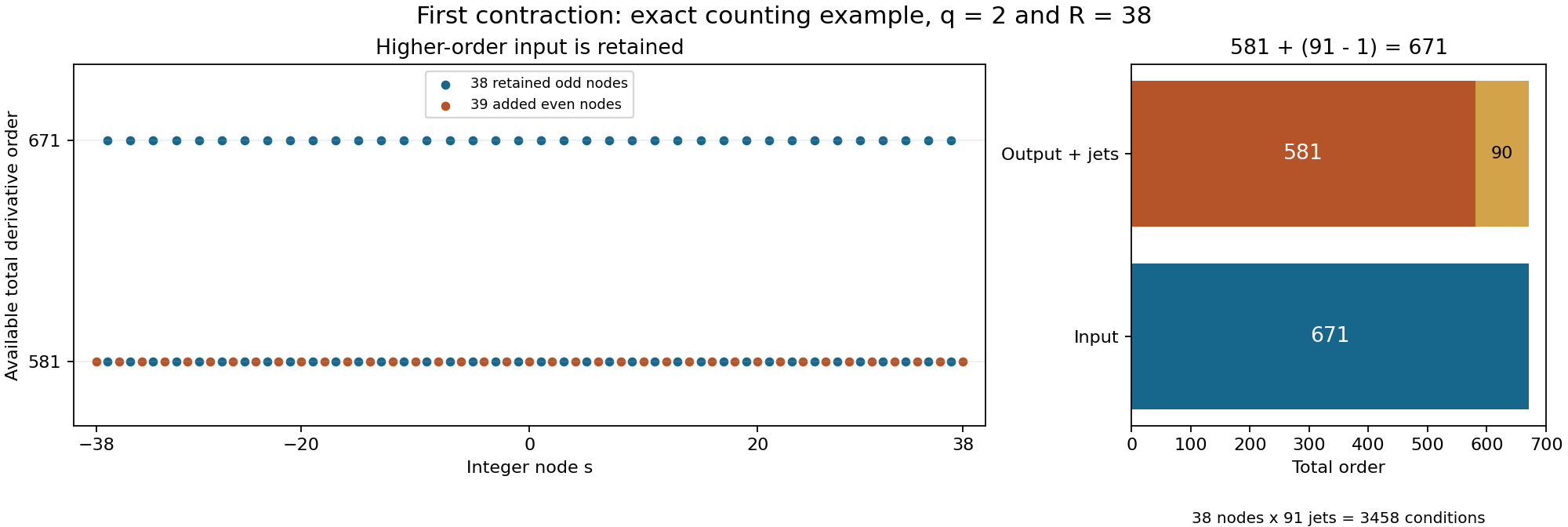 The higher-order odd-node data, the completed integer block, and the interpolation jet budget.