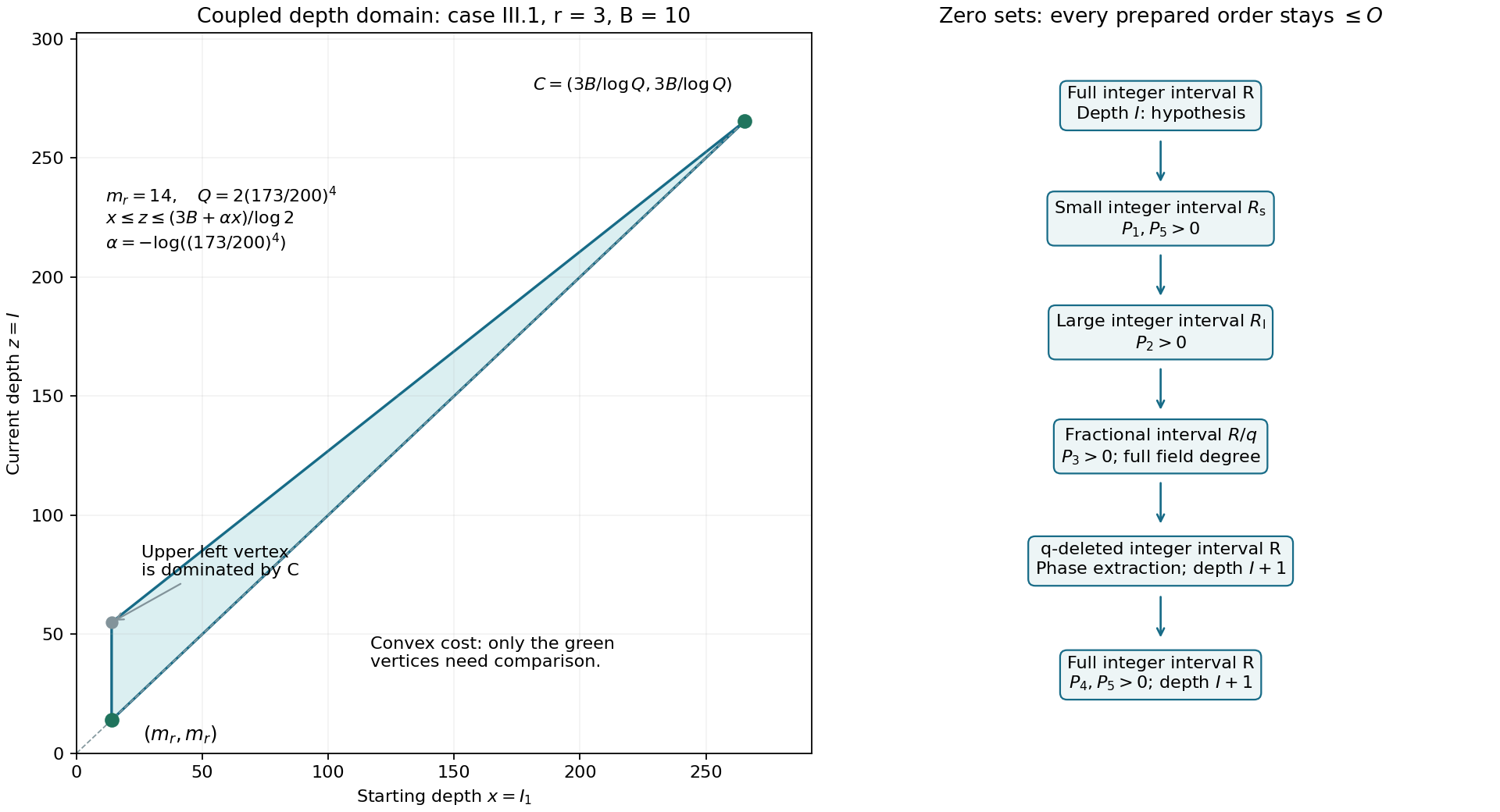 The coupled depth triangle and the unchanged-order route through integer and fractional zero sets