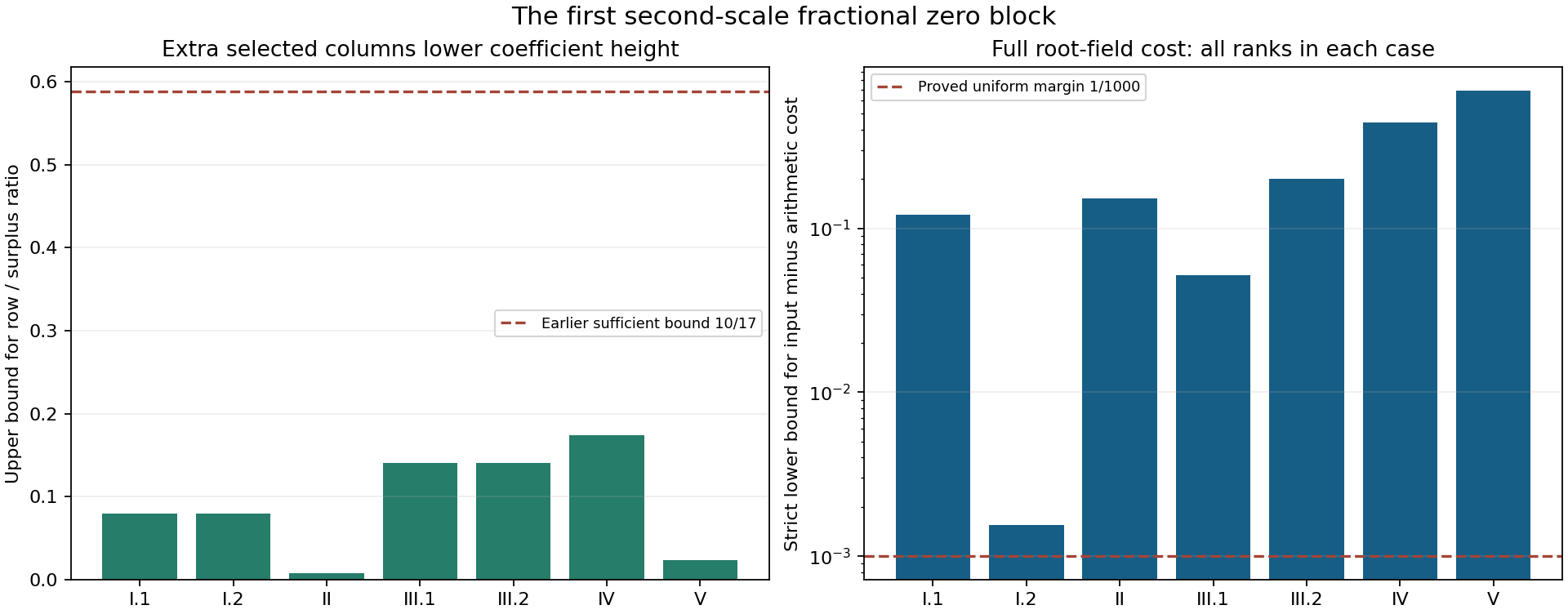 The improved coefficient-height multipliers and the positive fractional input margins in all seven field cases.