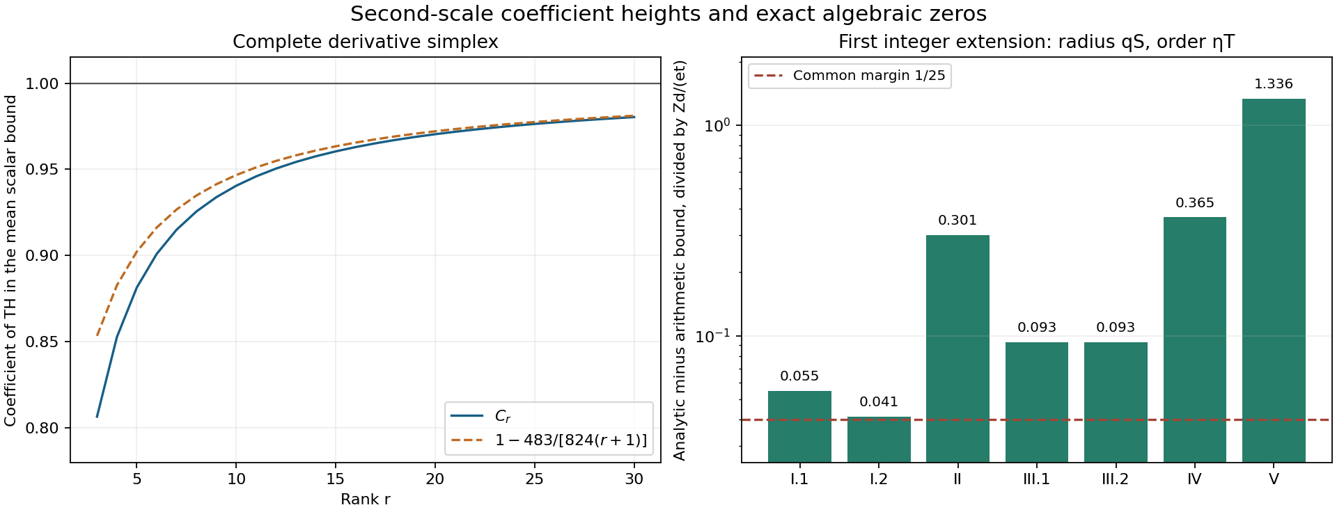 The initial height budget and the proved positive gaps for the first integer extension in all seven field cases.