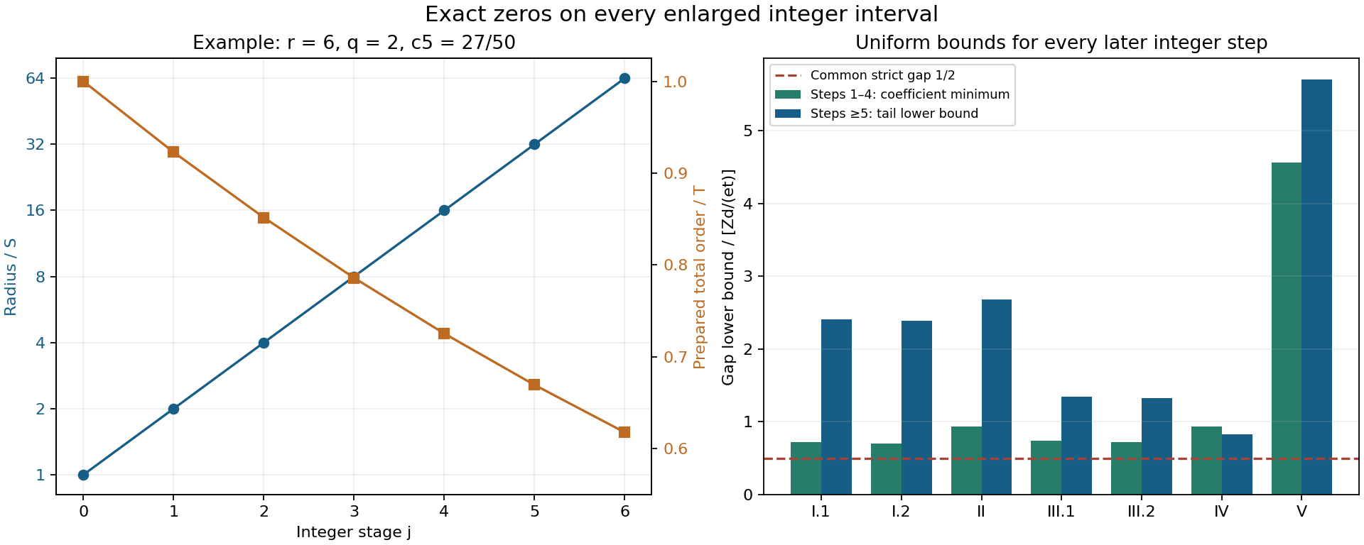 The growing integer intervals and decreasing derivative cutoffs, with exact uniform comparison bounds in all seven field cases.