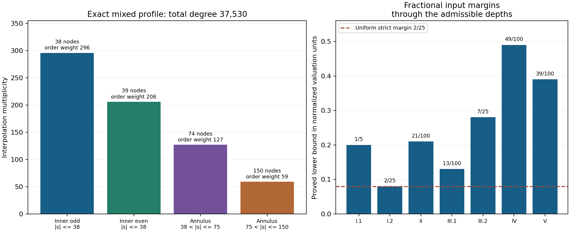 Nested mixed multiplicities at a contracted depth, and uniform positive interpolation margins in all seven field cases.