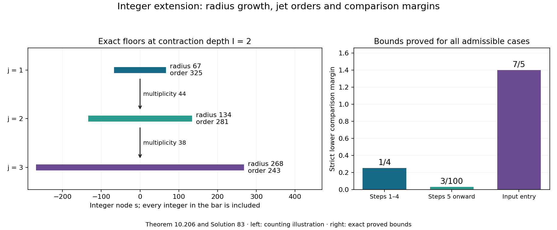 Floored integer radii and derivative orders at a contracted depth, and strict lower comparison margins.
