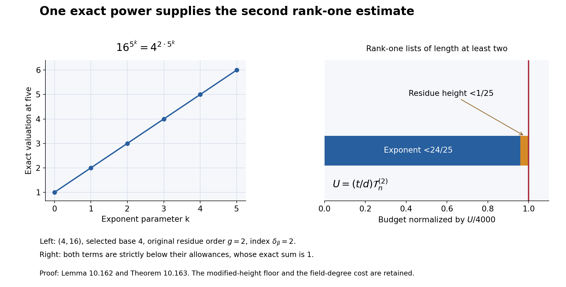 Exact rank-one reduction and the second-constant budgets
