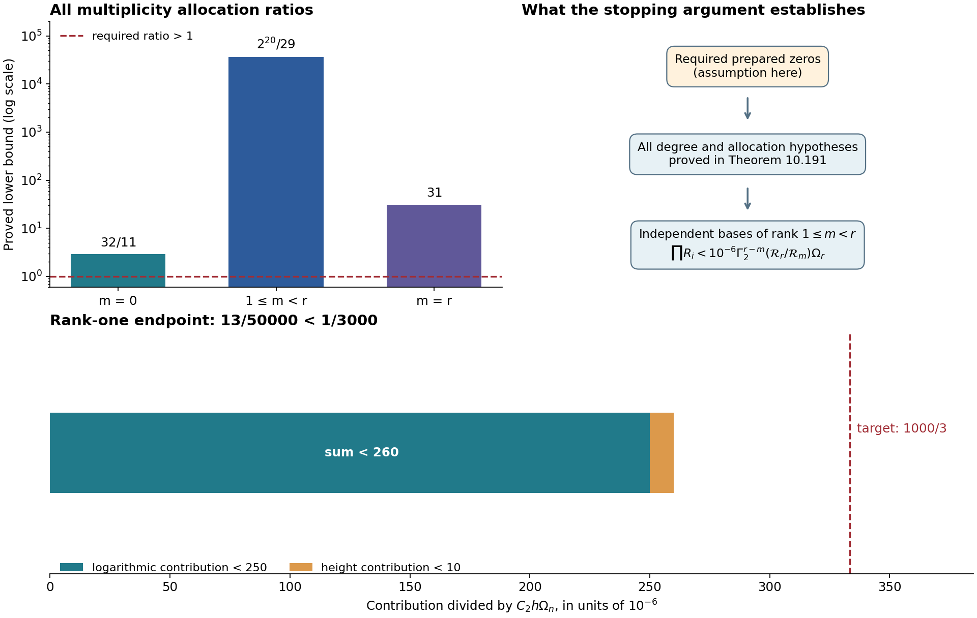 Multiplicity allocation bounds, the conditional reduction in rank, and the one-base valuation budget