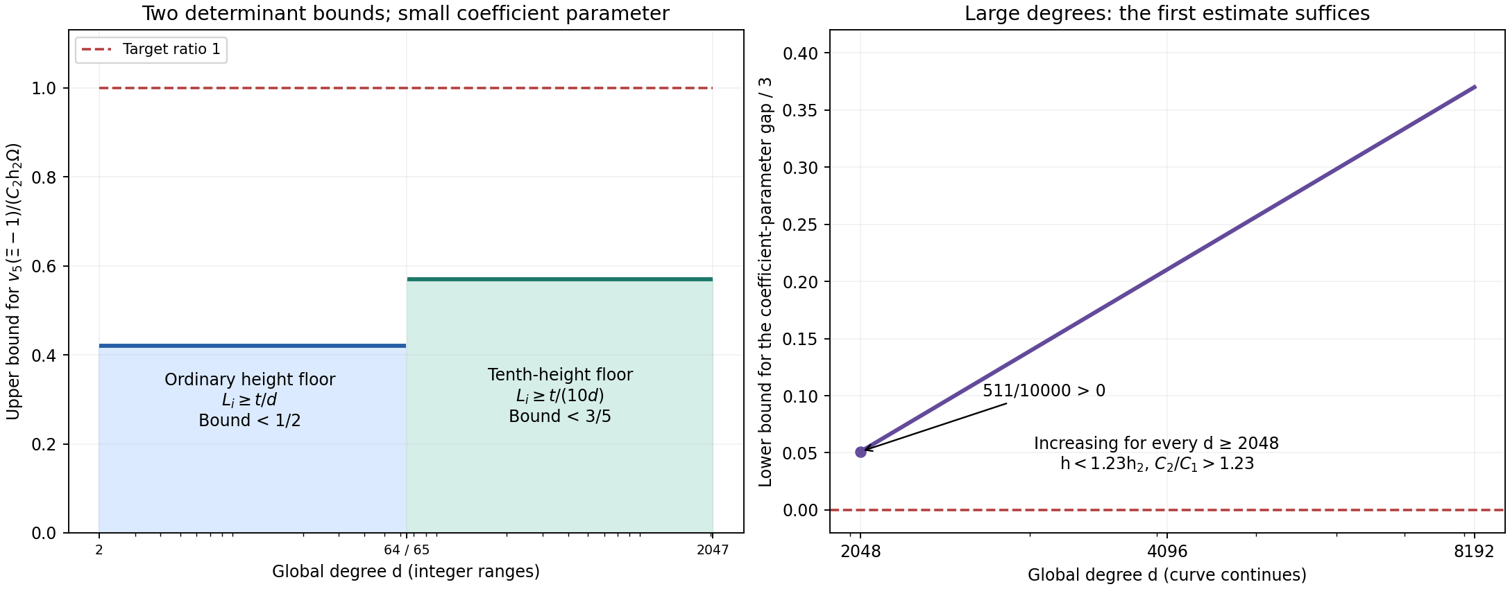 The determinant bounds in two finite degree ranges and the increasing large-degree coefficient gap