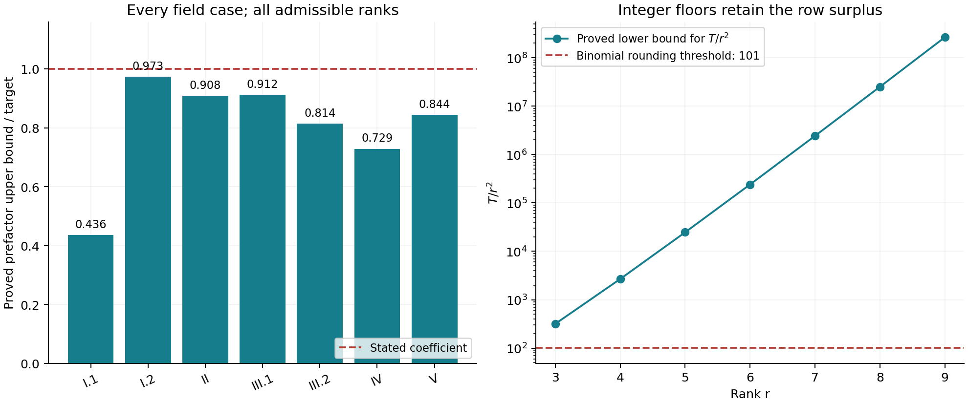 Seven uniform prefactor comparisons and the proved lower bound for the jet parameter divided by the square of the rank.