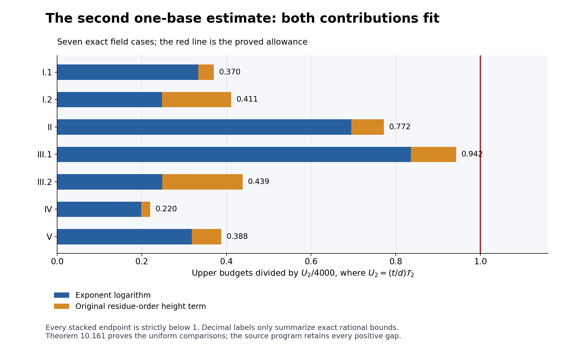 Seven exact budgets for the second one-base Yu constant