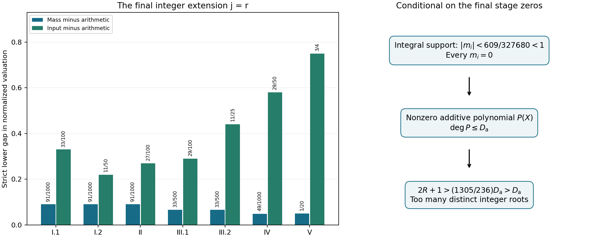 Final integer comparison margins and the conditional additive-polynomial contradiction.